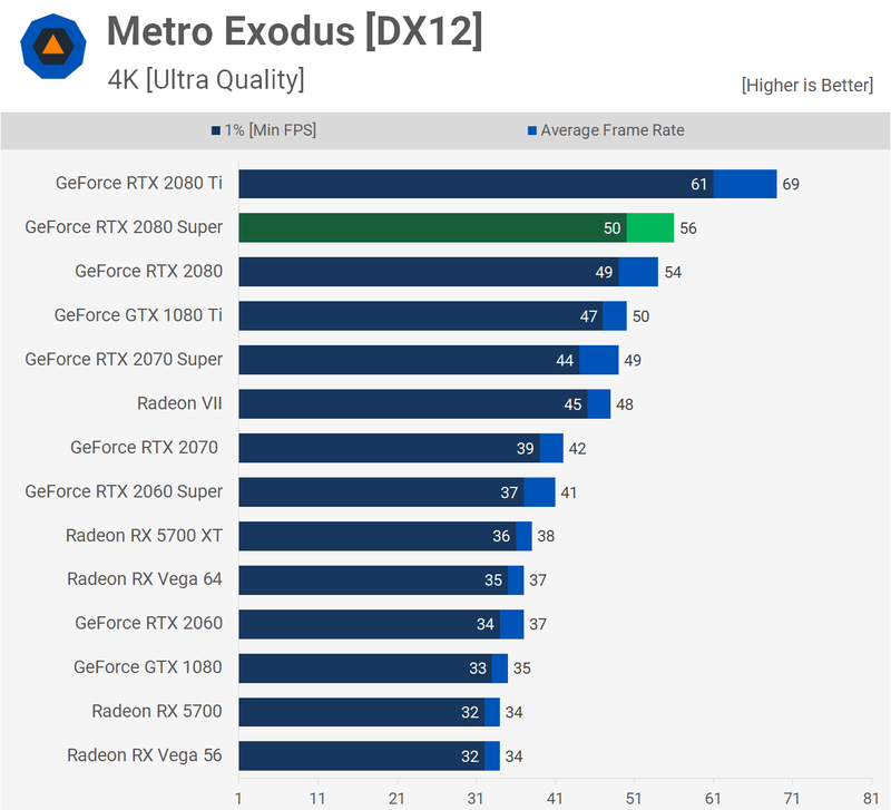 Illustration for article titled Nvidia Geforce RTX 2080 Super Review: Just A Bit Of A Boost